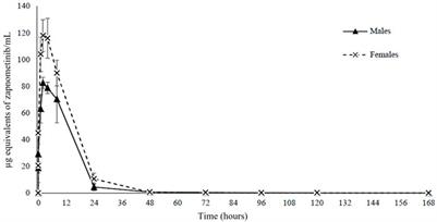 Pharmacokinetics, absorption, distribution, metabolism and excretion of the MEK inhibitor zapnometinib in rats